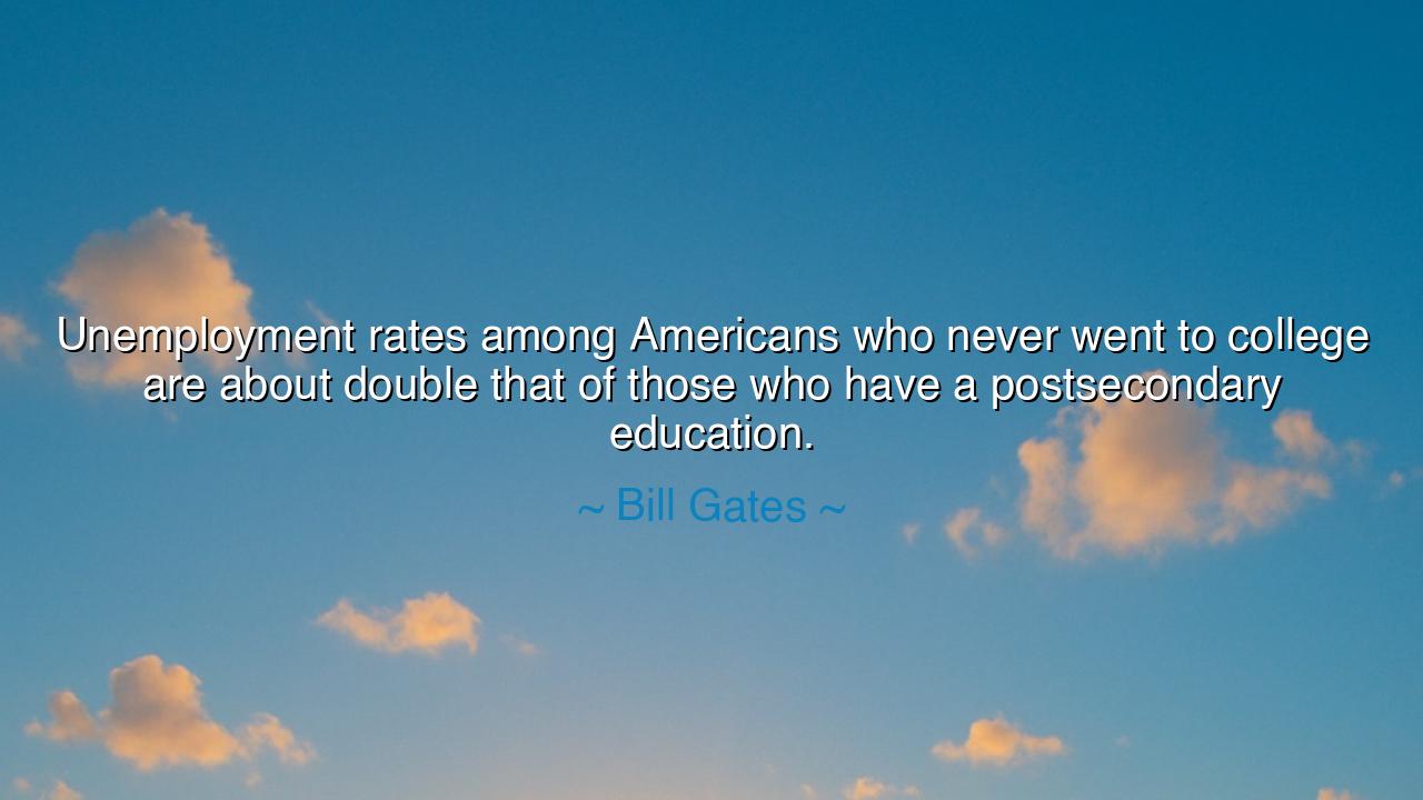 Unemployment rates among Americans who never went to college are